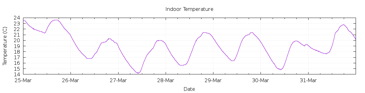 [7-day Indoor Temperature]