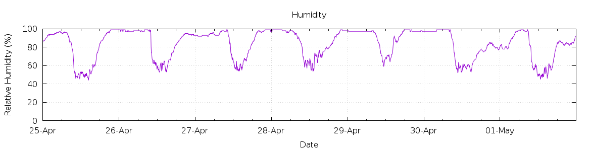 [7-day Humidity]