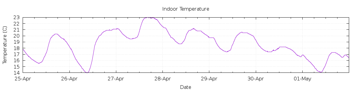 [7-day Indoor Temperature]