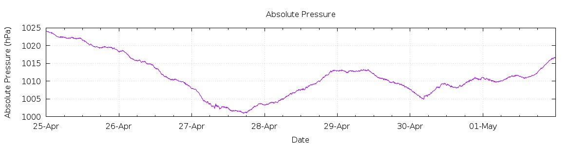 [7-day Pressure]