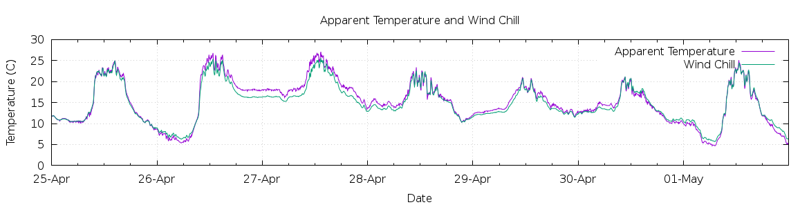 [7-day Apparent Temperature and Wind Chill]