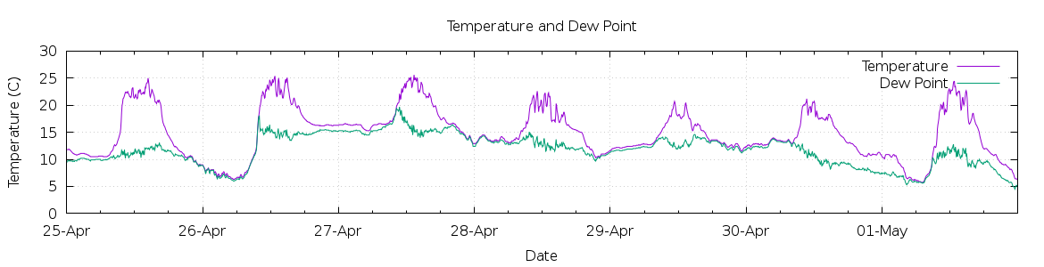 [7-day Temperature and Dew Point]