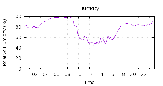 [1-day Humidity]