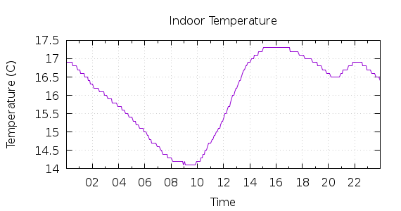 [1-day Indoor Temperature]