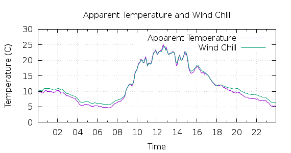 [1-day Apparent Temperature and Wind Chill]