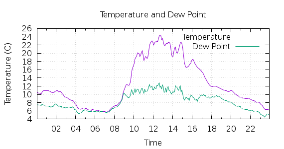 [1-day Temperature and Dew Point]