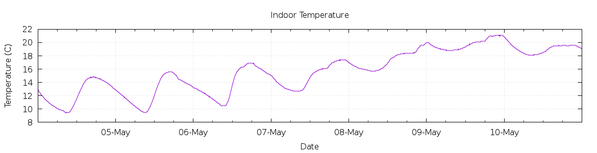 [7-day Indoor Temperature]