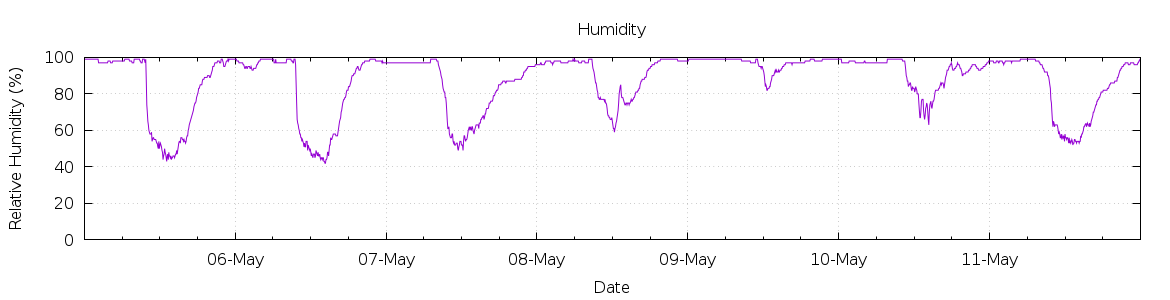 [7-day Humidity]