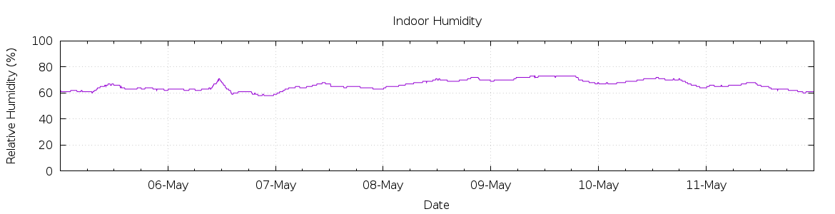 [7-day Humidity]