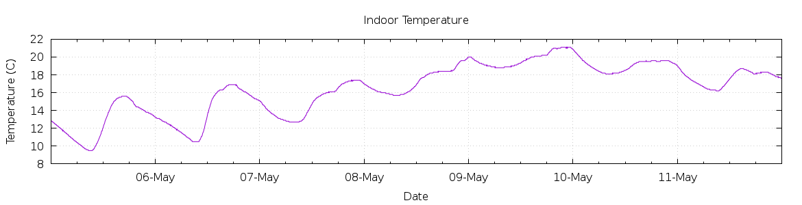 [7-day Indoor Temperature]