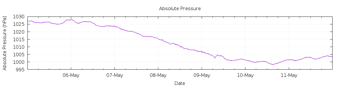 [7-day Pressure]