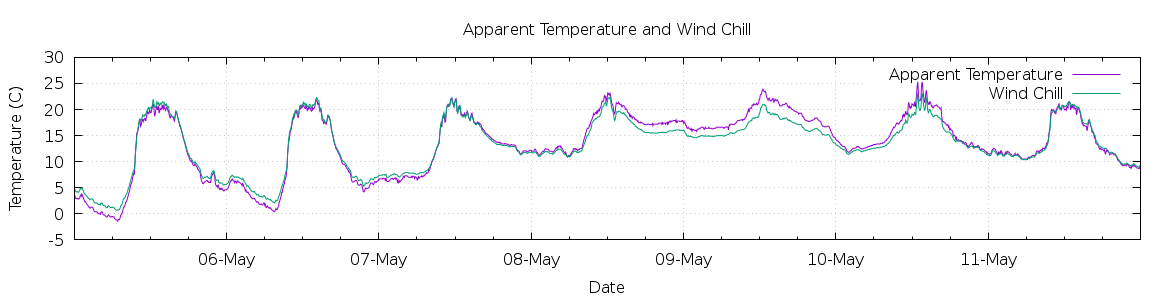 [7-day Apparent Temperature and Wind Chill]