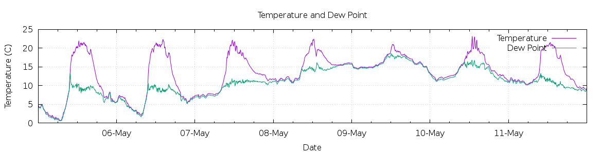 [7-day Temperature and Dew Point]