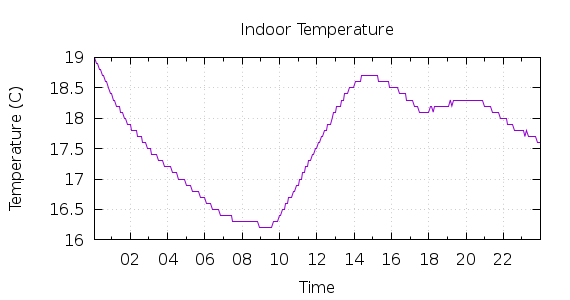 [1-day Indoor Temperature]