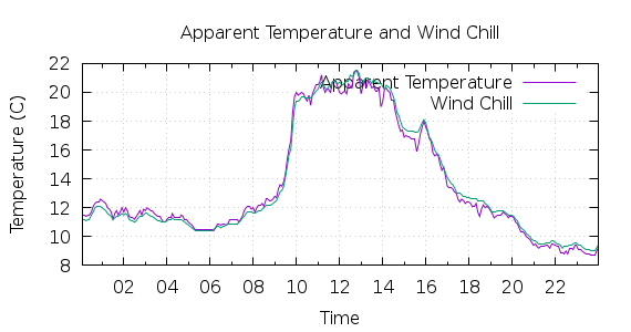 [1-day Apparent Temperature and Wind Chill]