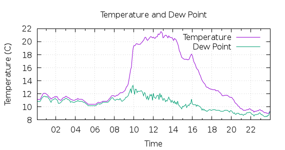 [1-day Temperature and Dew Point]