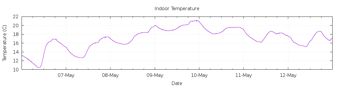 [7-day Indoor Temperature]