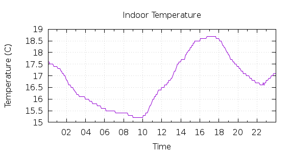 [1-day Indoor Temperature]
