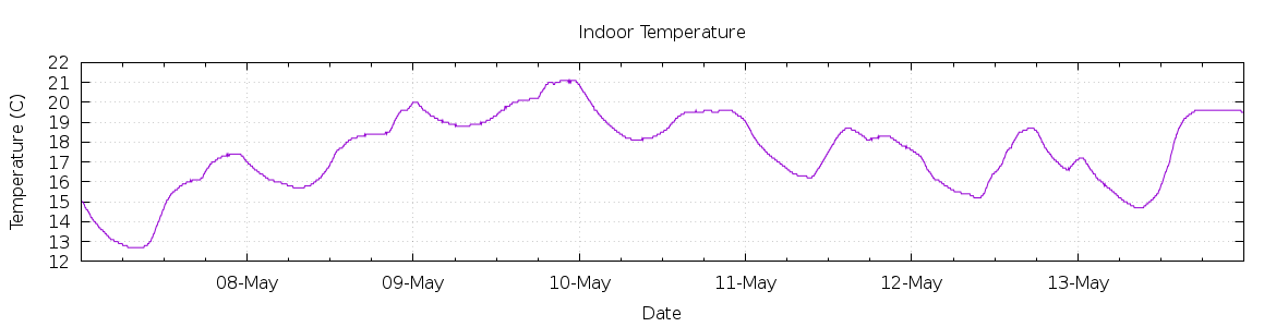 [7-day Indoor Temperature]