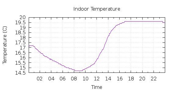 [1-day Indoor Temperature]