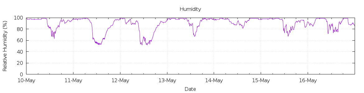 [7-day Humidity]