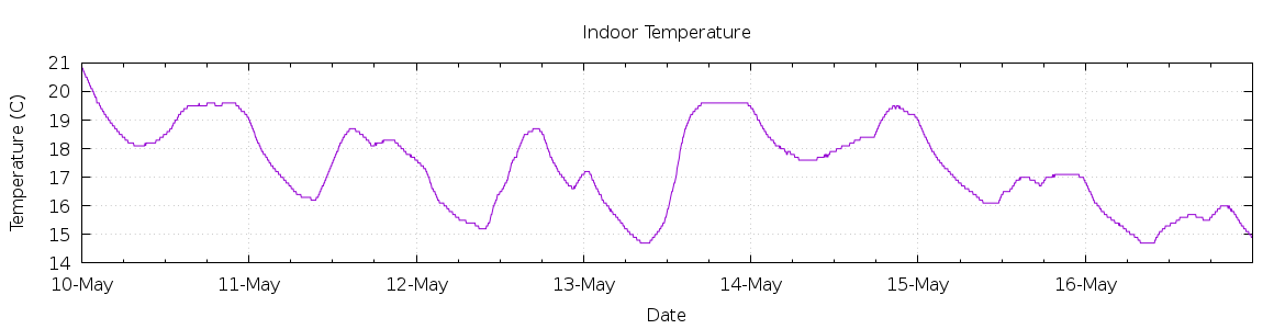 [7-day Indoor Temperature]