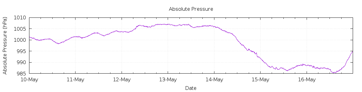 [7-day Pressure]