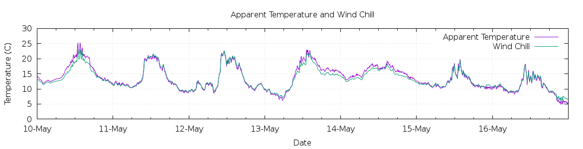 [7-day Apparent Temperature and Wind Chill]