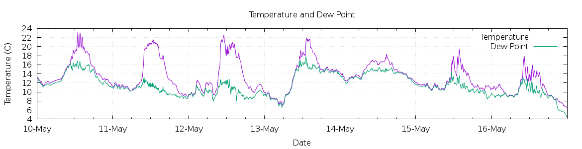 [7-day Temperature and Dew Point]