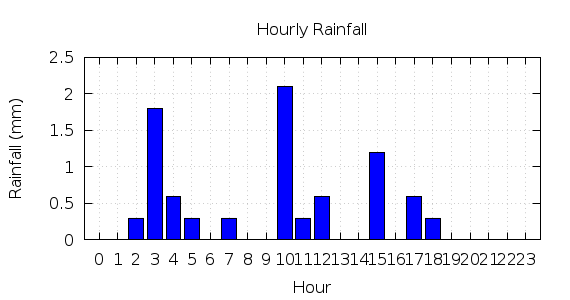 [1-day hourly rainfall]