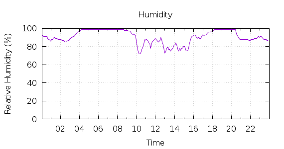 [1-day Humidity]