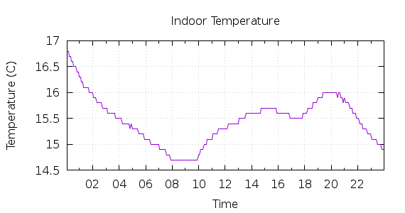 [1-day Indoor Temperature]