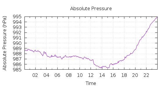 [1-day Pressure]