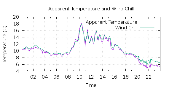 [1-day Apparent Temperature and Wind Chill]