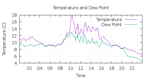 [1-day Temperature and Dew Point]