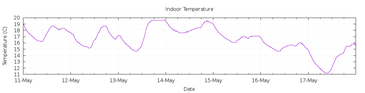 [7-day Indoor Temperature]