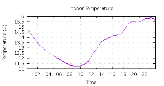 [1-day Indoor Temperature]