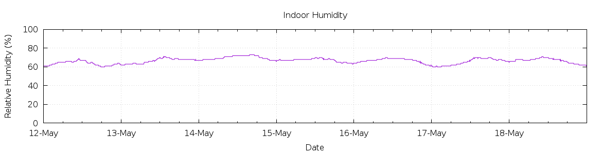 [7-day Humidity]