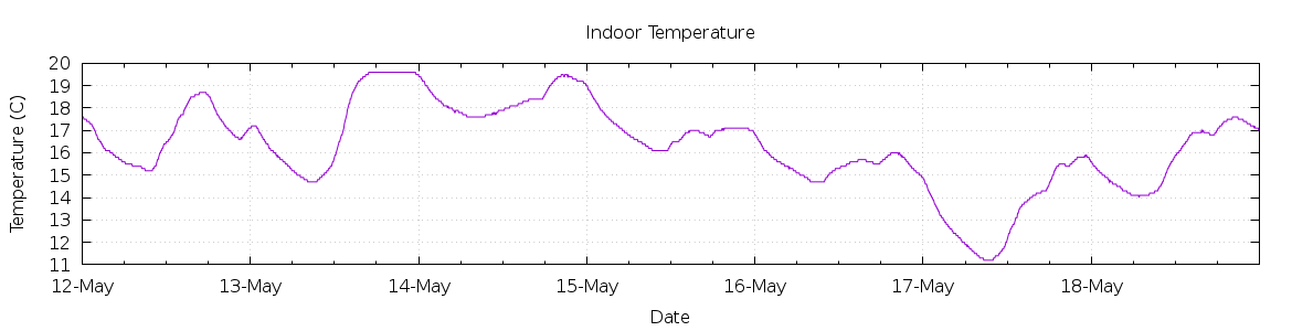 [7-day Indoor Temperature]