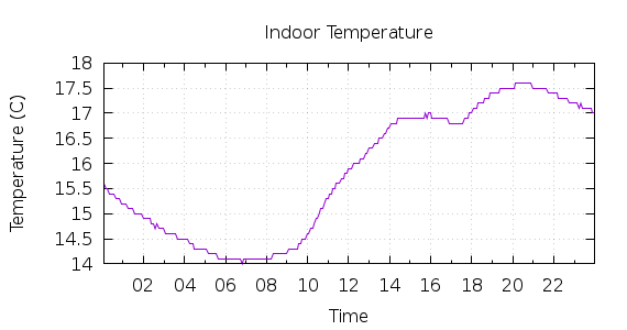 [1-day Indoor Temperature]