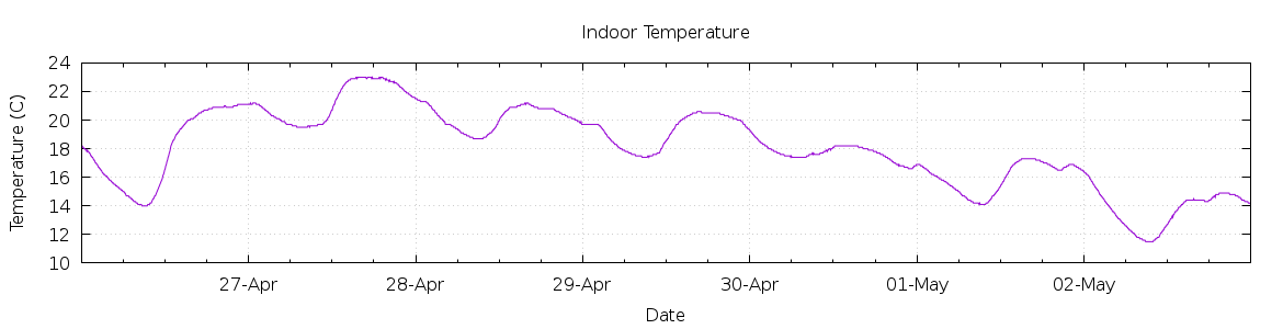 [7-day Indoor Temperature]