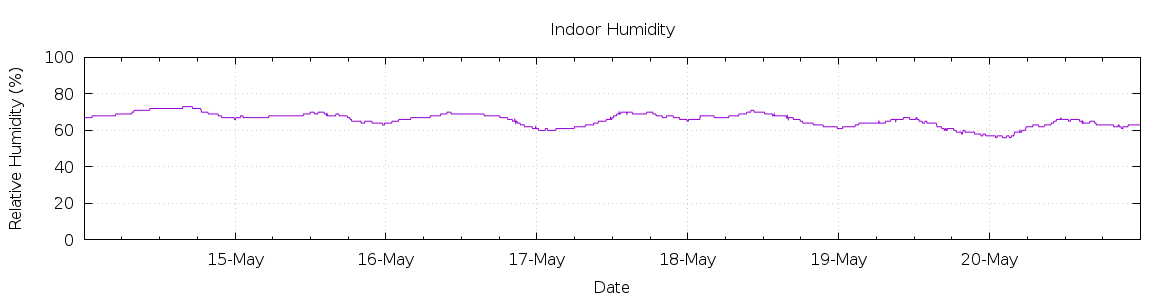 [7-day Humidity]