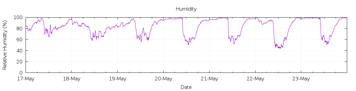 [7-day Humidity]