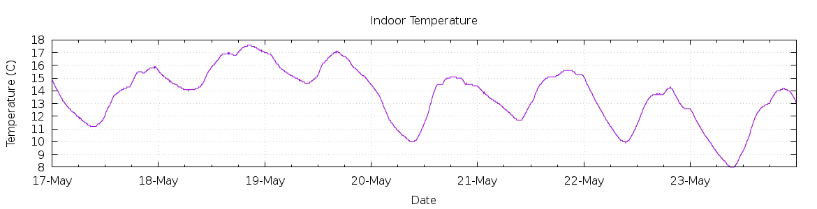 [7-day Indoor Temperature]