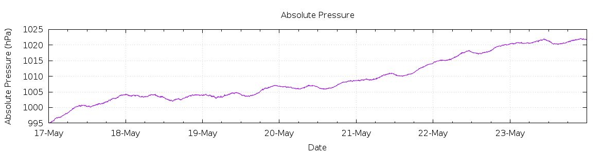 [7-day Pressure]