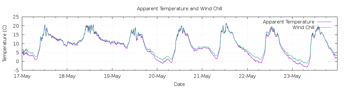 [7-day Apparent Temperature and Wind Chill]