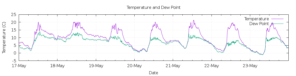 [7-day Temperature and Dew Point]