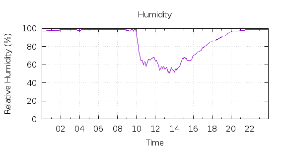 [1-day Humidity]