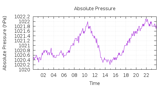 [1-day Pressure]