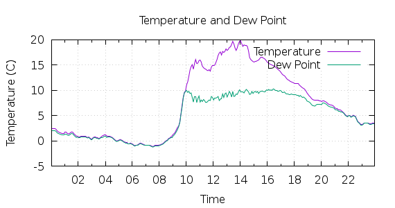 [1-day Temperature and Dew Point]